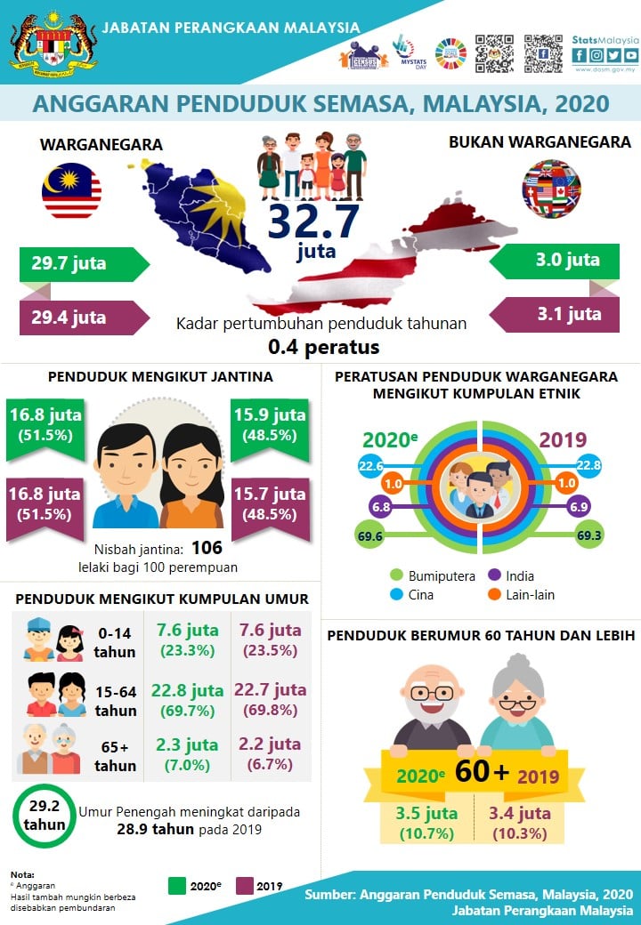 Statistik Terkini Jumlah Penduduk Malaysia Tahun 2020