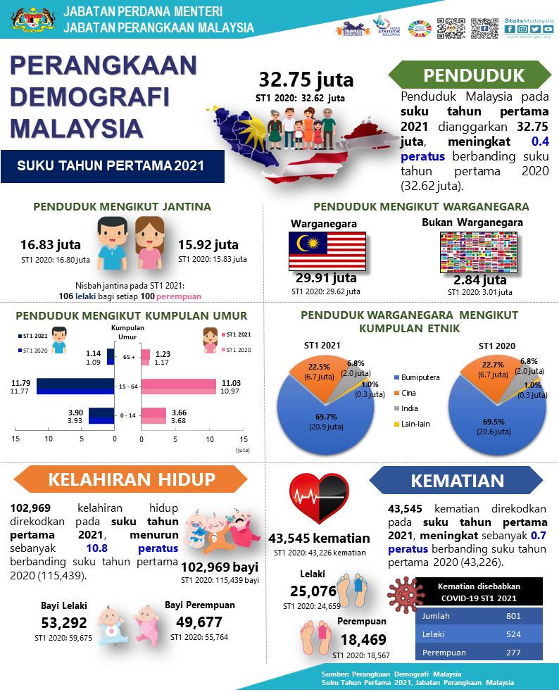 Jumlah Penduduk Malaysia 2021 Perbandingan Kaum Umur Jantina