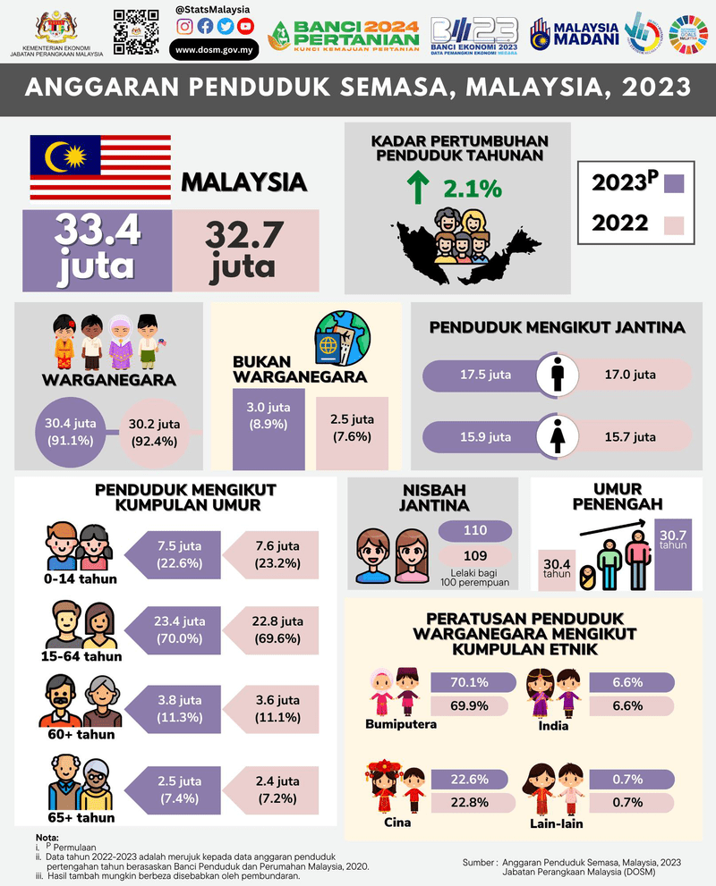 anggaran penduduk semasa Malaysia