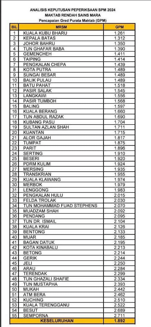 Ranking SPM MRSM