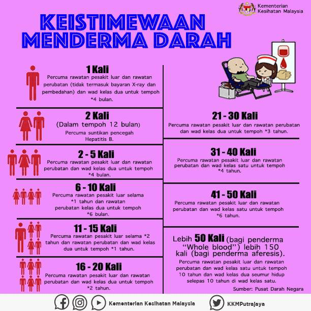 Cara Untuk Derma Darah