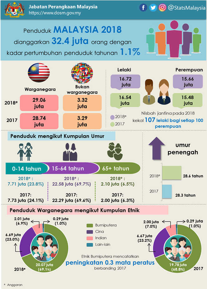 Statistik Terkini Jumlah Penduduk Malaysia Tahun 2018/ 2019